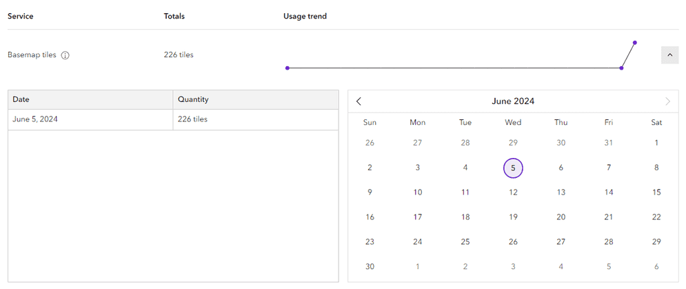 Credentials usage timeline