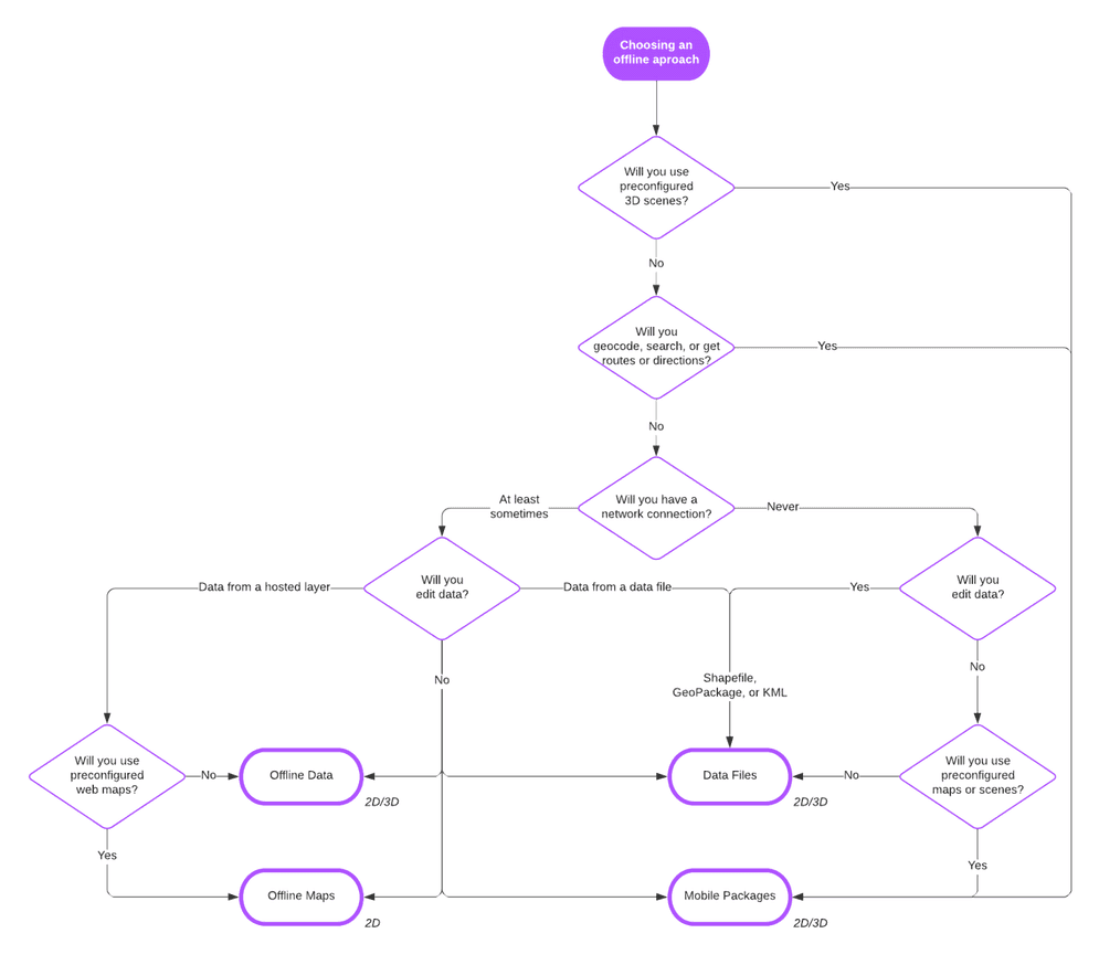 choose an approach flowchart