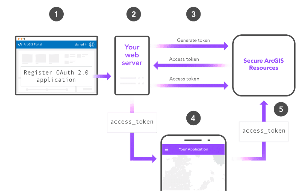 The client credentials flow