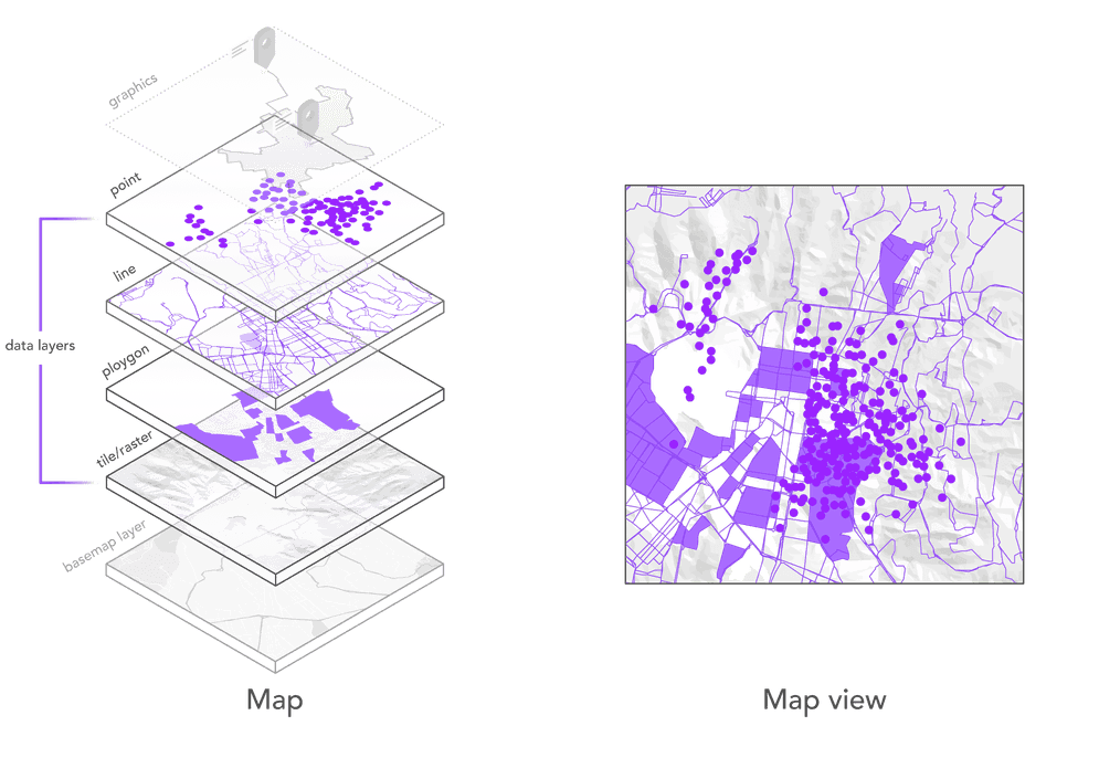 Data layers diagram