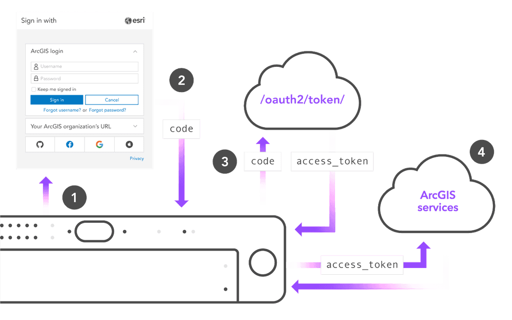 Authorization code flow (server-side)