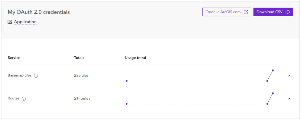 OAuth credentials usage report