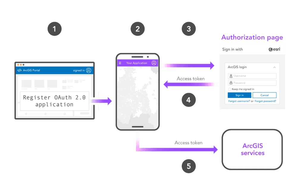 Generic user authentication workflow