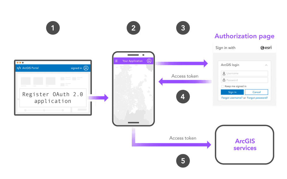 Generic user authentication workflow
