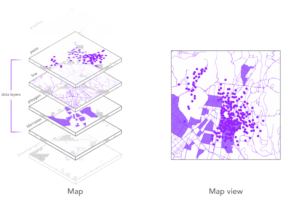 Data layers diagram