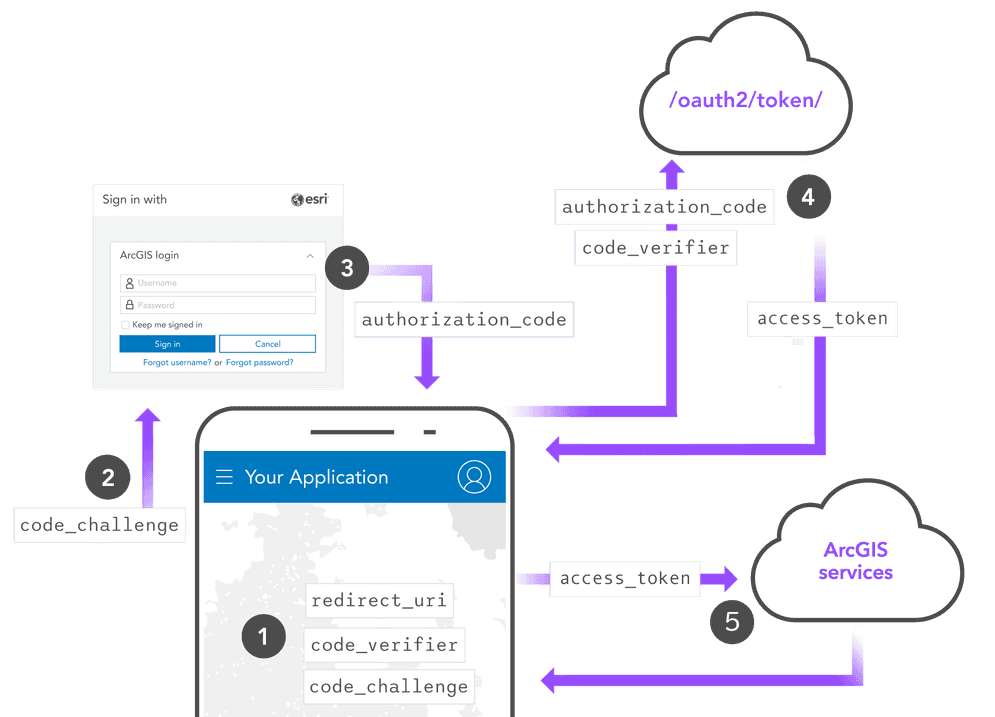 Authorization code OAuth flow with PKCE