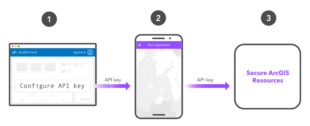 API key authentication flow