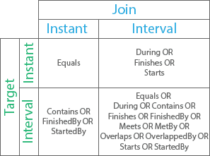 Temporal intersects relationship