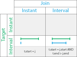 Temporal started by relationship