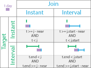 Temporal near before relationship