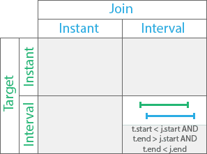 Temporal overlaps relationship