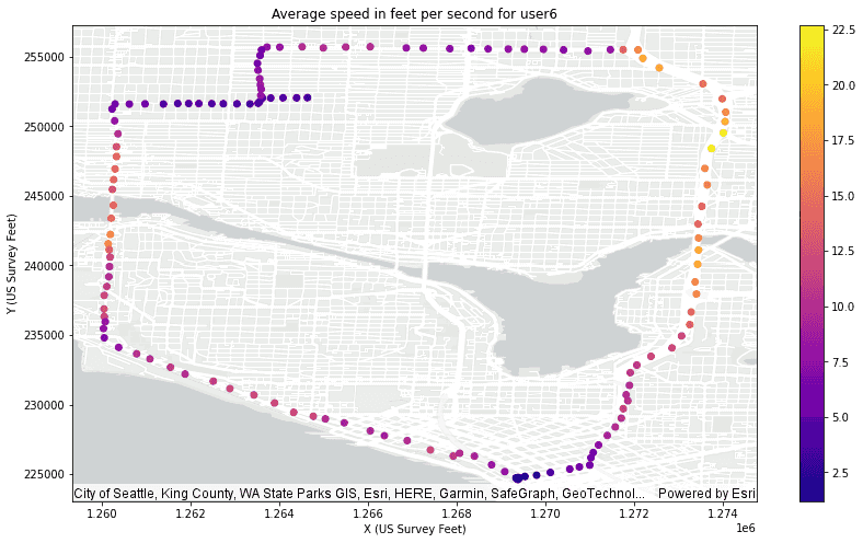 Plotting example for a Calculate Motion Statistics result. Average speed is shown.