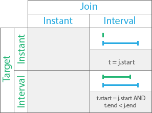 Temporal starts relationship