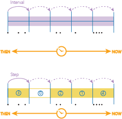 Time stepping that applies a time step interval