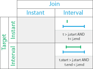 Temporal during relationship