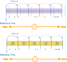 Time stepping that applies a time step interval and reference time