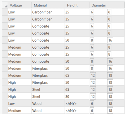 Contingent values that define all valid combinations for voltage levels, material types, pole height, and diameter.