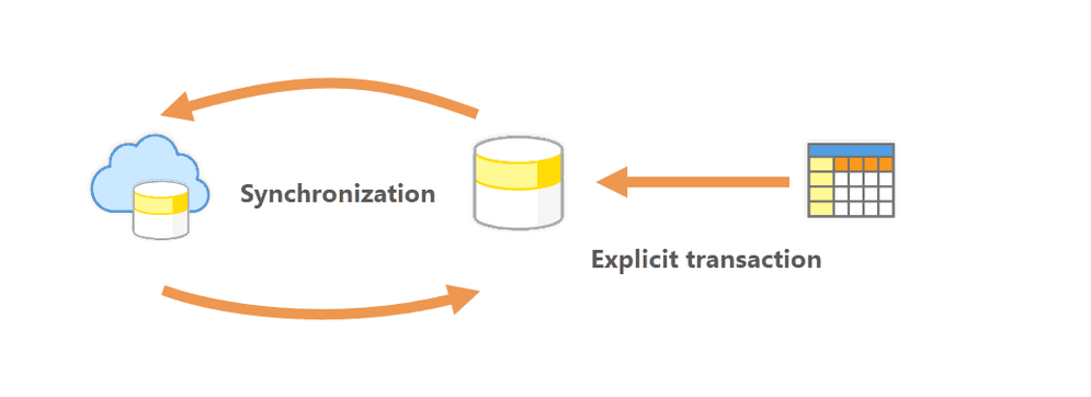 Diagram showing difference between synchronization and explicit tr