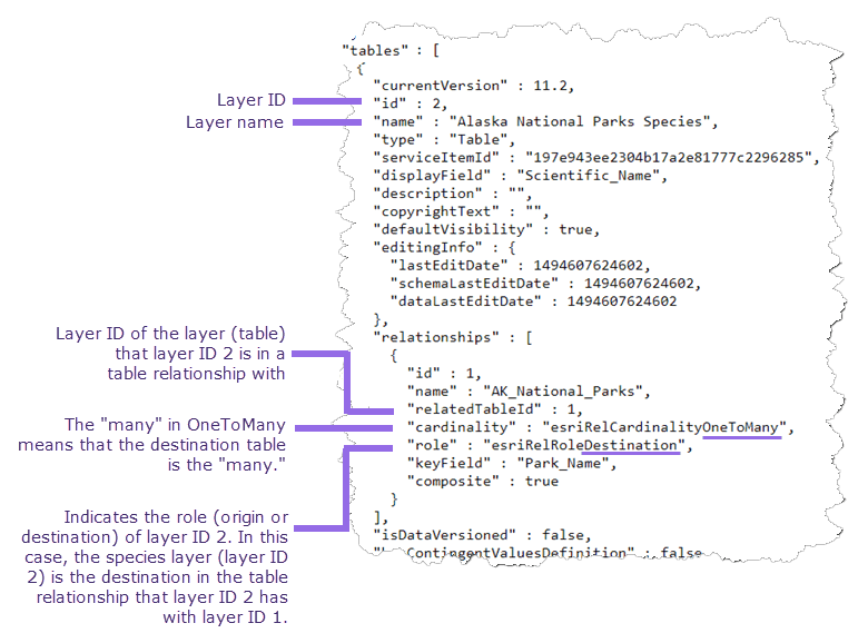 Cardinality and role shown in JSON