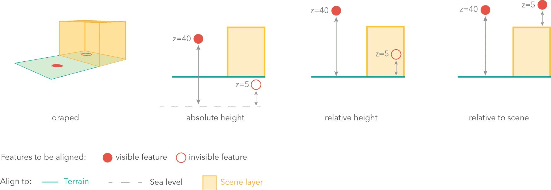 Options for vertically aligning data layers