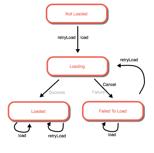 Loadable flow diagram