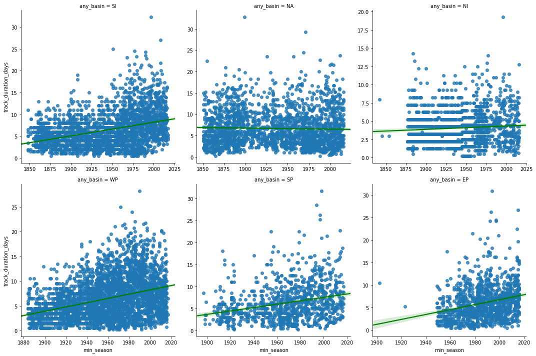 <Figure size 1080x720 with 6 Axes>