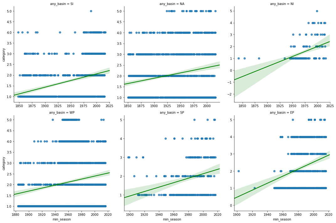 <Figure size 1080x720 with 6 Axes>