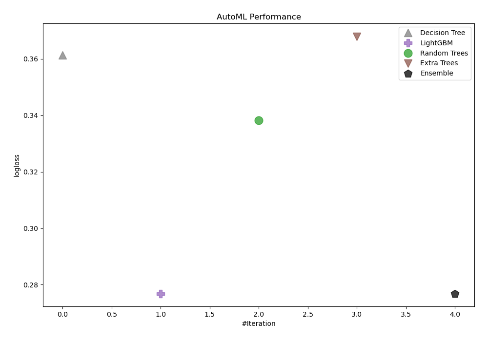 AutoML Performance