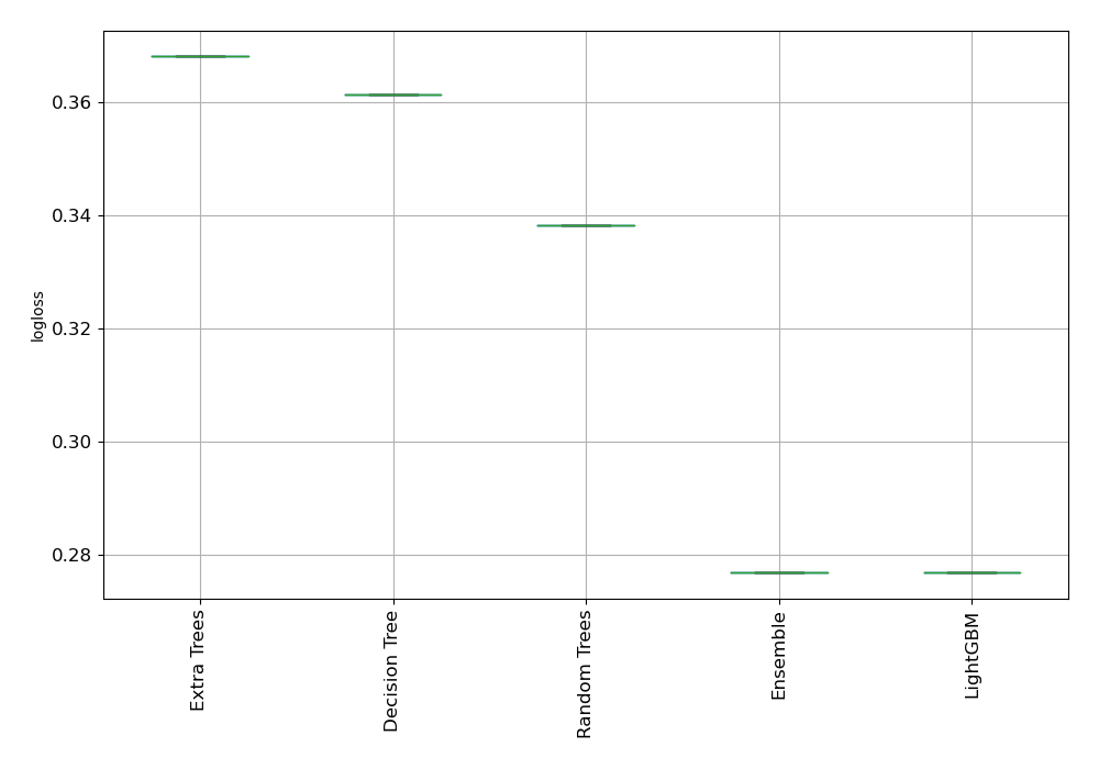 AutoML Performance Boxplot