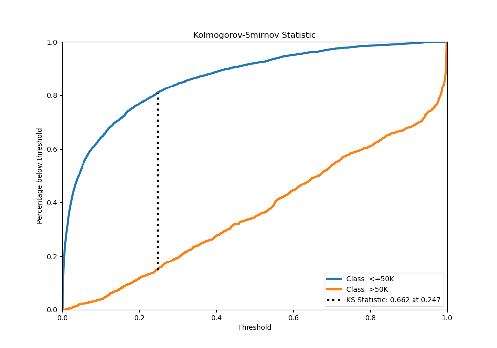 Kolmogorov-Smirnov Statistic