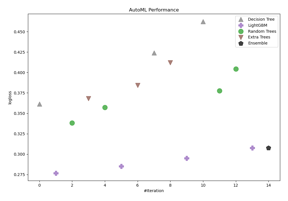 AutoML Performance