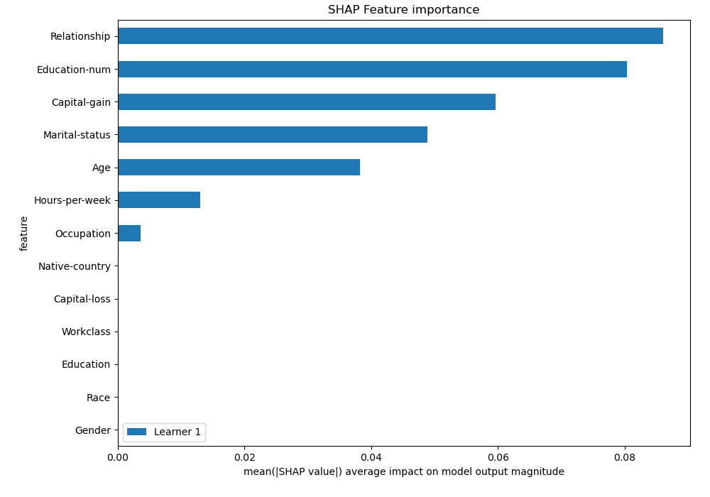 SHAP Importance