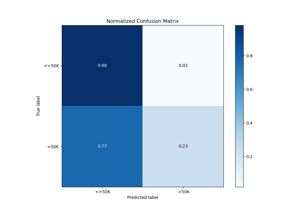 Normalized Confusion Matrix