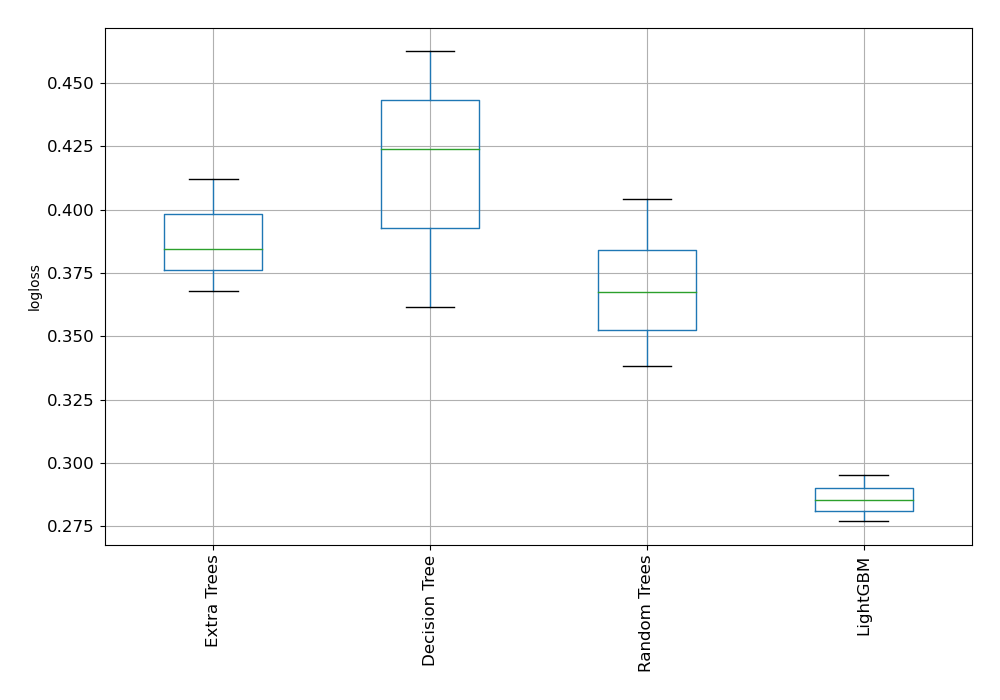 AutoML Performance Boxplot