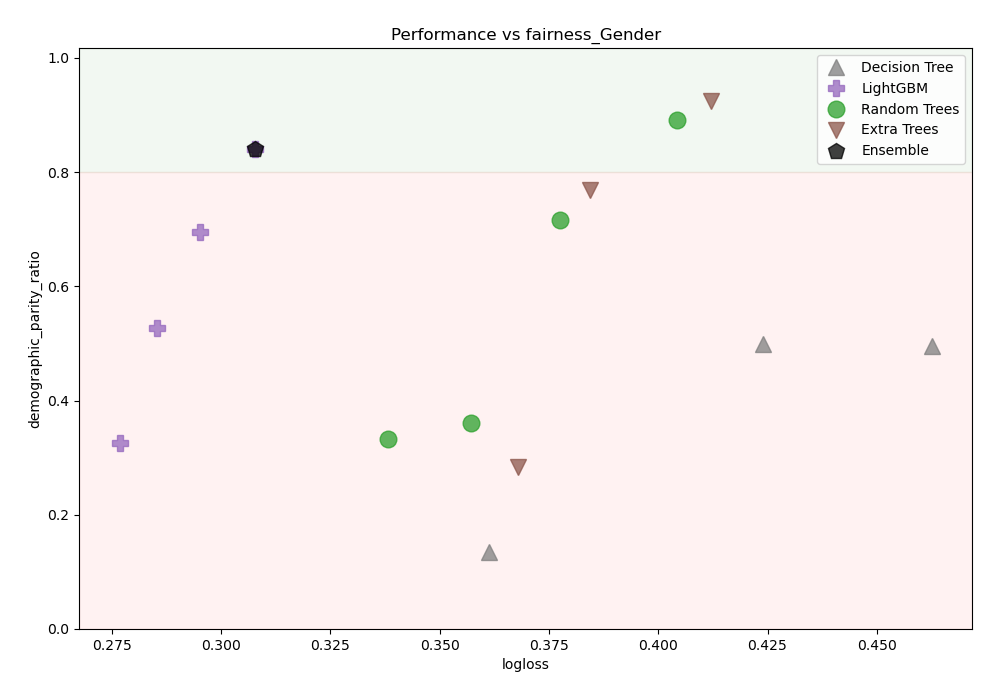 Performance vs fairness_Gender