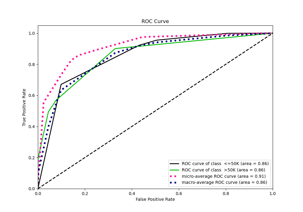 ROC Curve