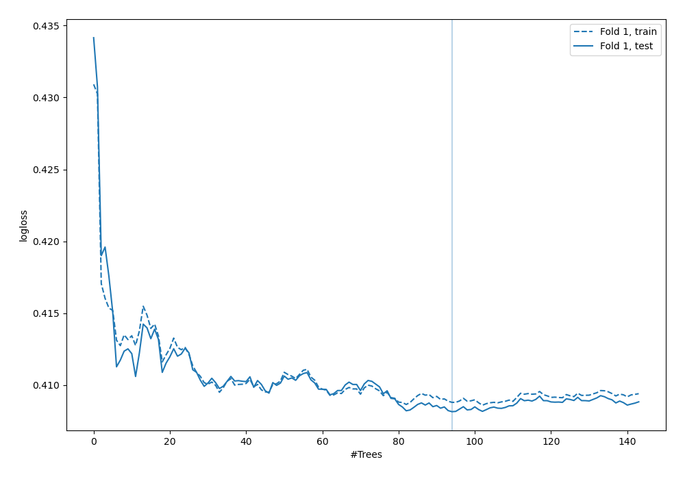 Learning curves