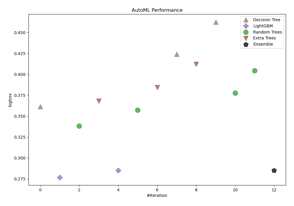 AutoML Performance