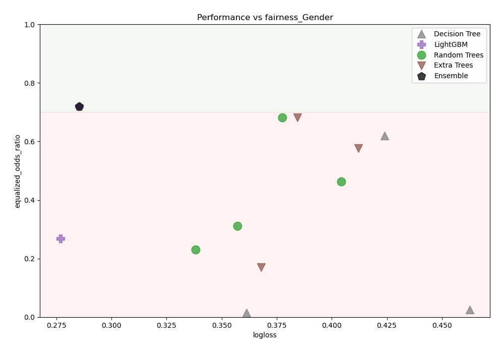 Performance vs fairness_Gender