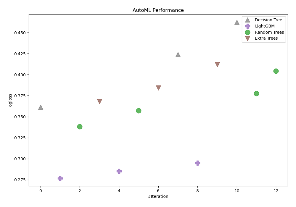 AutoML Performance