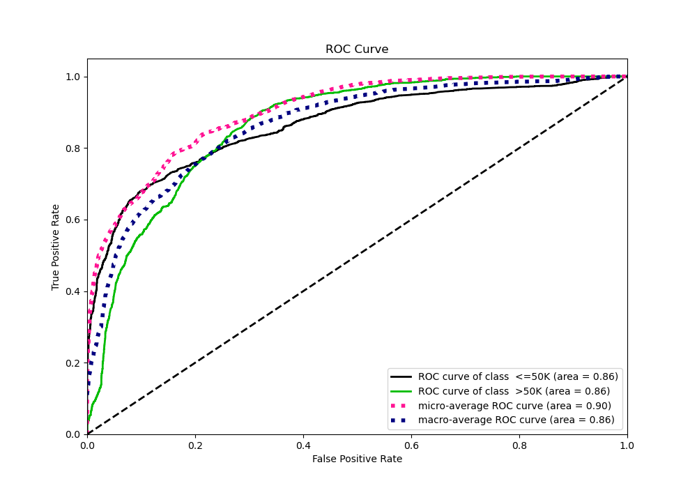 ROC Curve