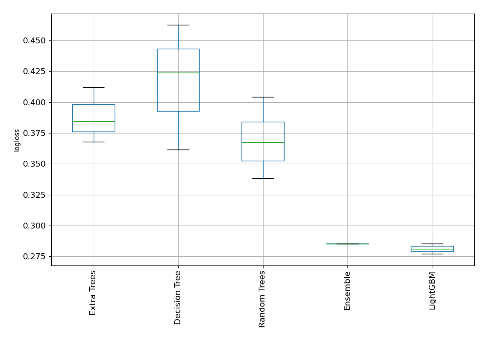 AutoML Performance Boxplot