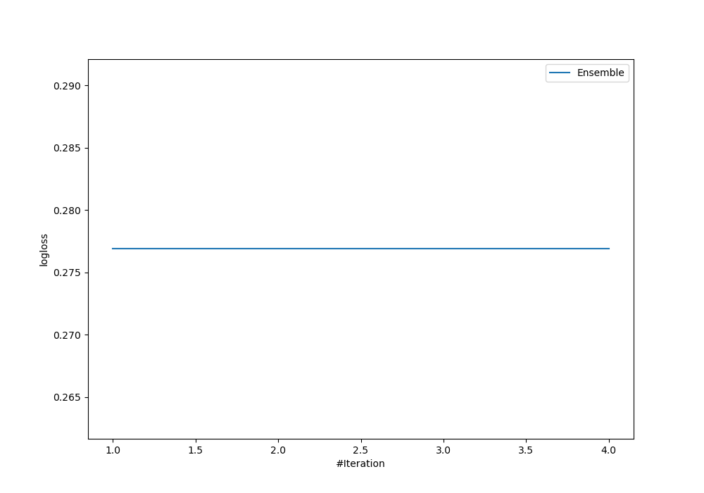 Learning curves