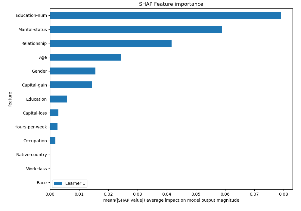 SHAP Importance