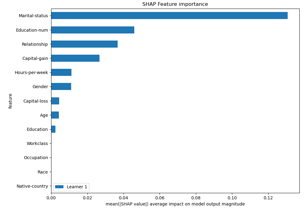 SHAP Importance