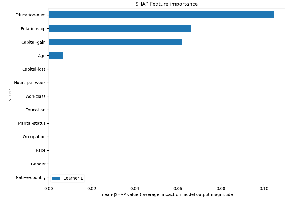 SHAP Importance