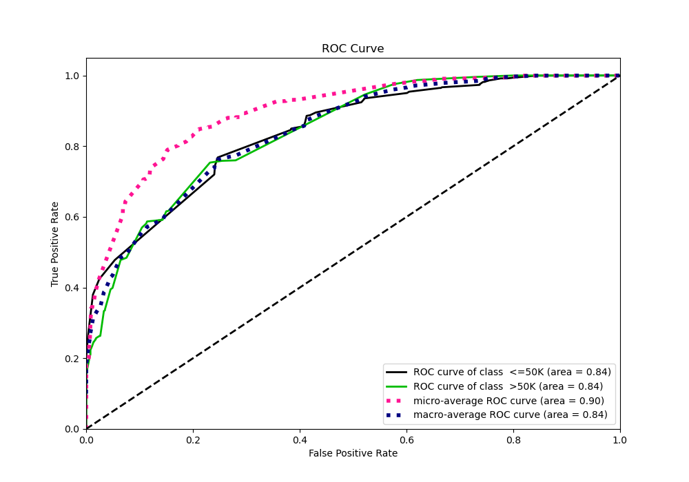 ROC Curve