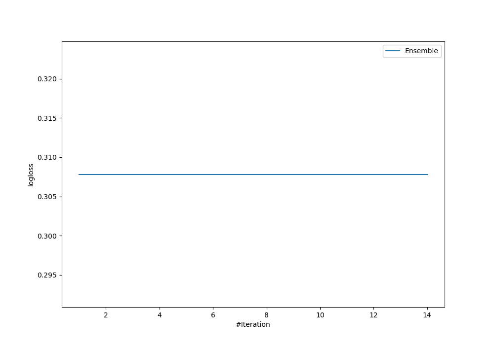 Learning curves