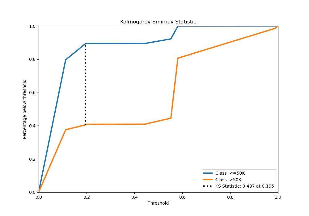 Kolmogorov-Smirnov Statistic