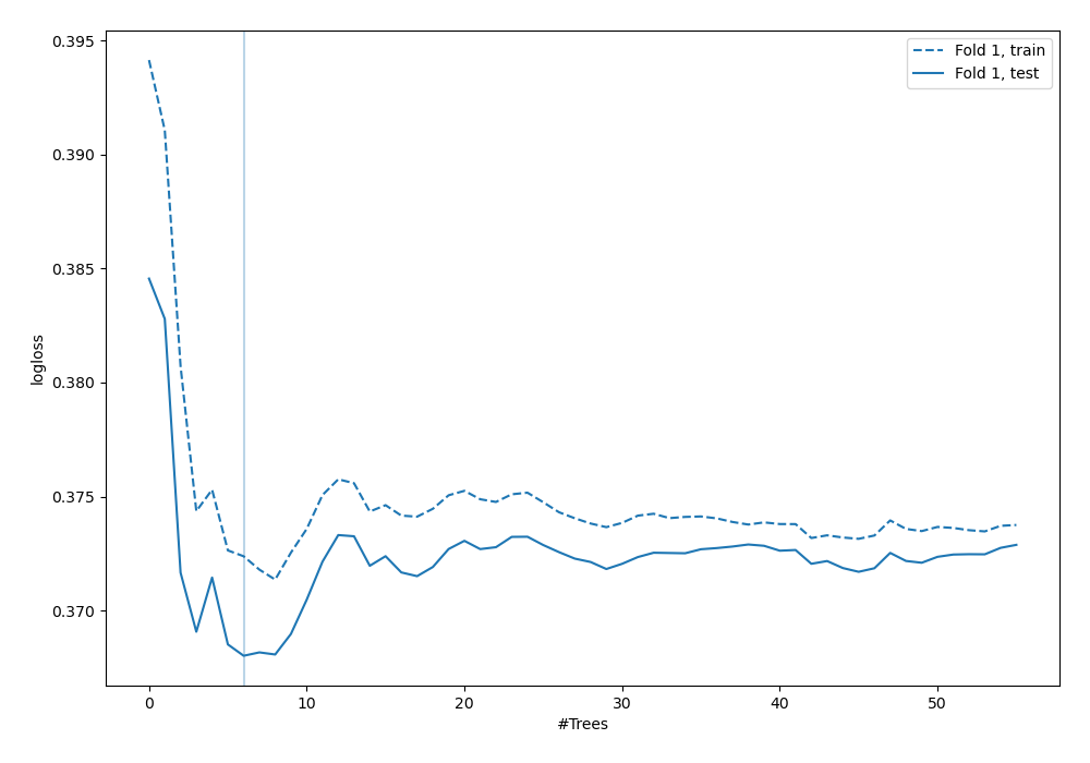 Learning curves